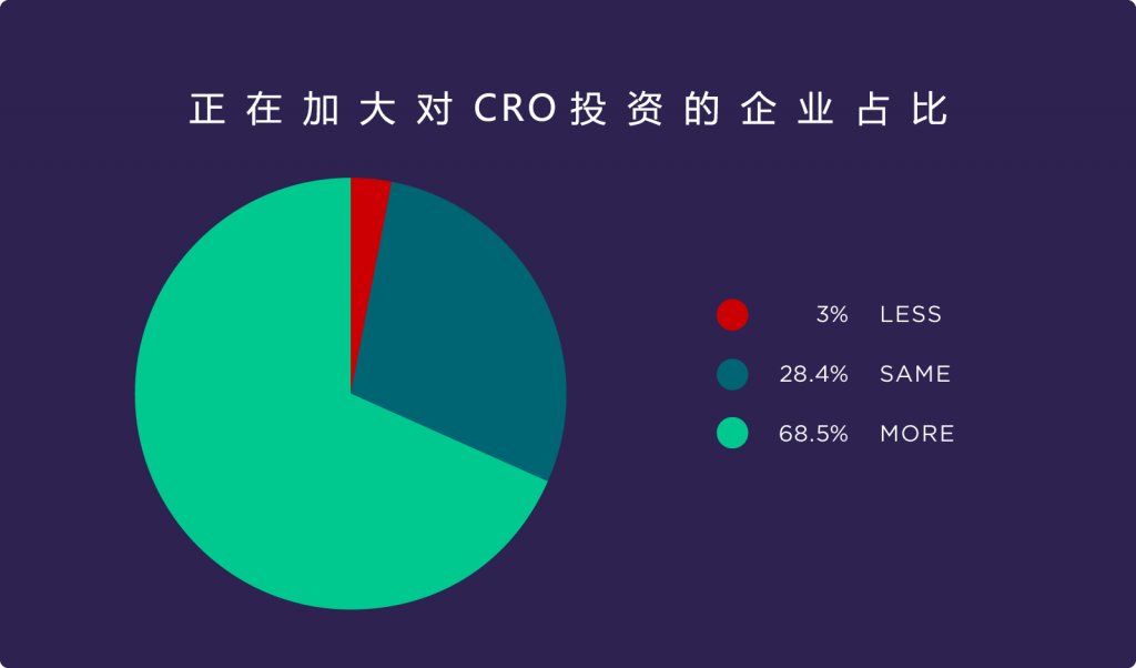 为什么转化率优化很重要