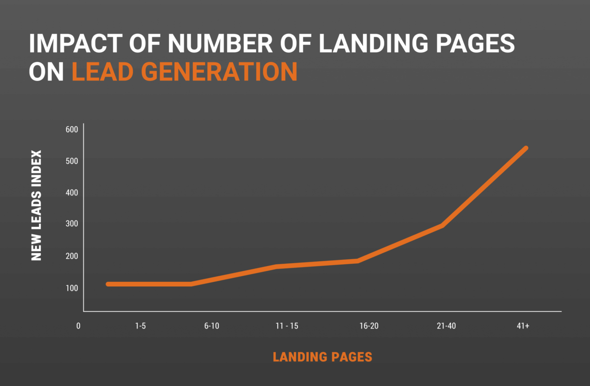 landing pages lead gen e1559560150345