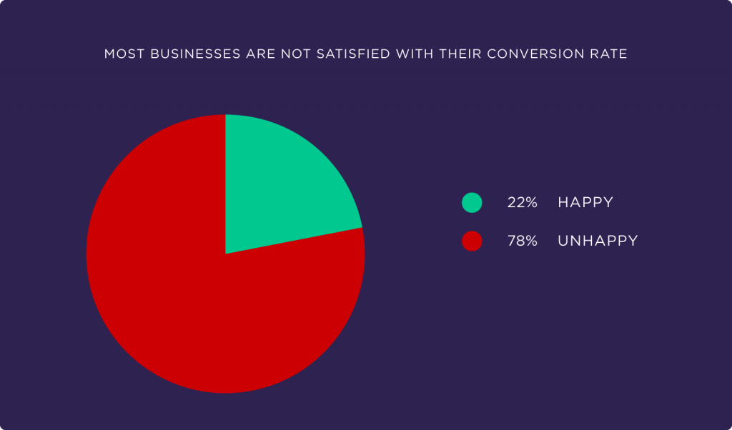 most businesses are not satisfied with their conversion rate