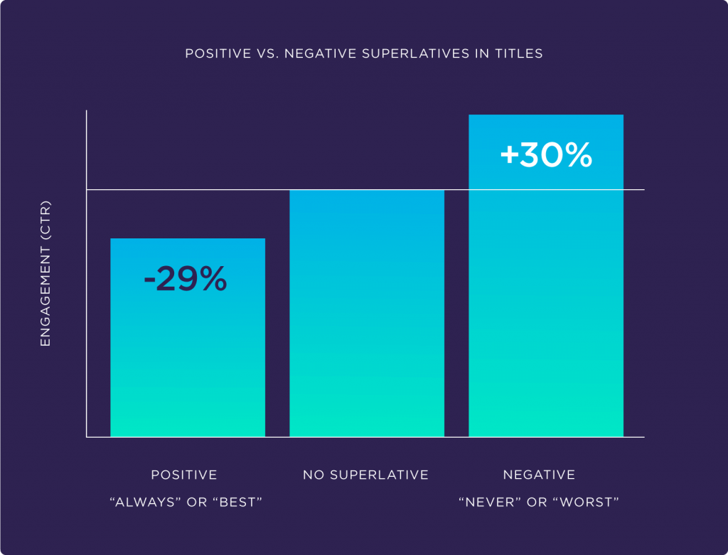 positive vs negative superlatives in titles