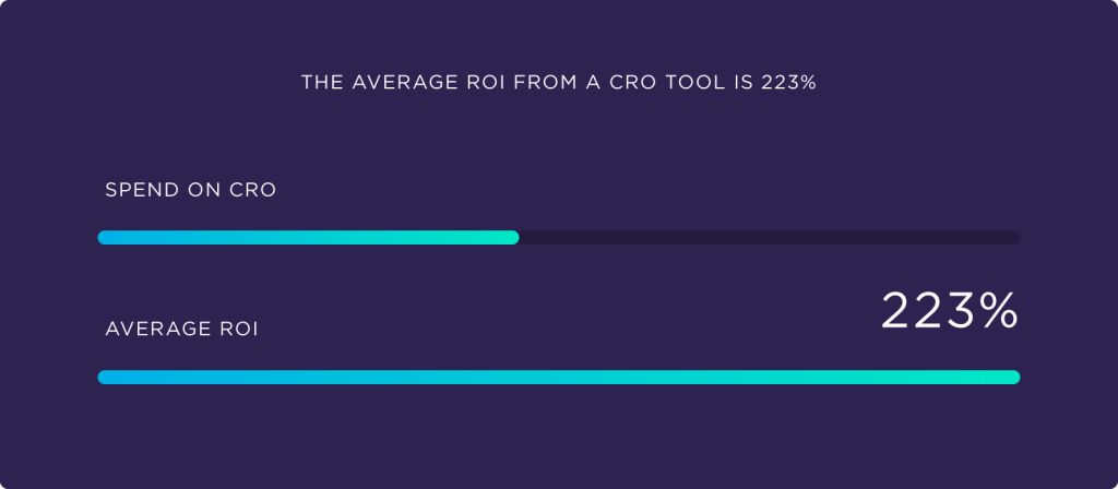 the average roi from a cro tool is 223 perecent