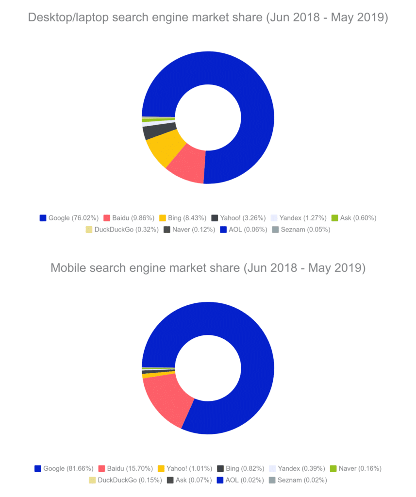 Search engines global market share 2019