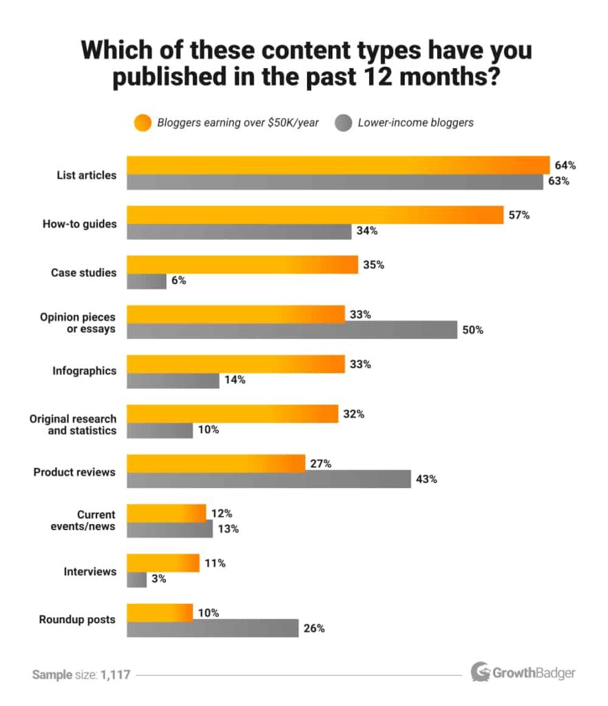 Most common types of blog articles