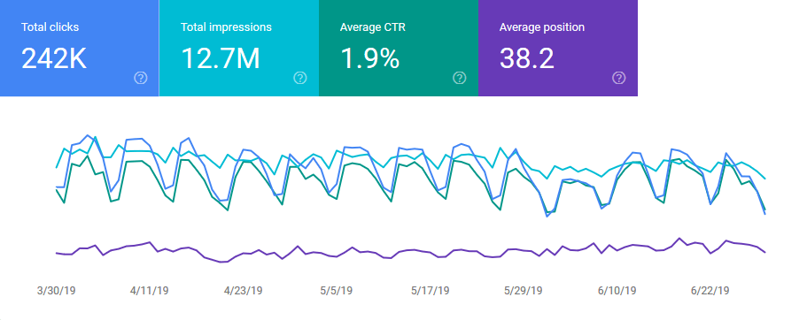 Search console performance report