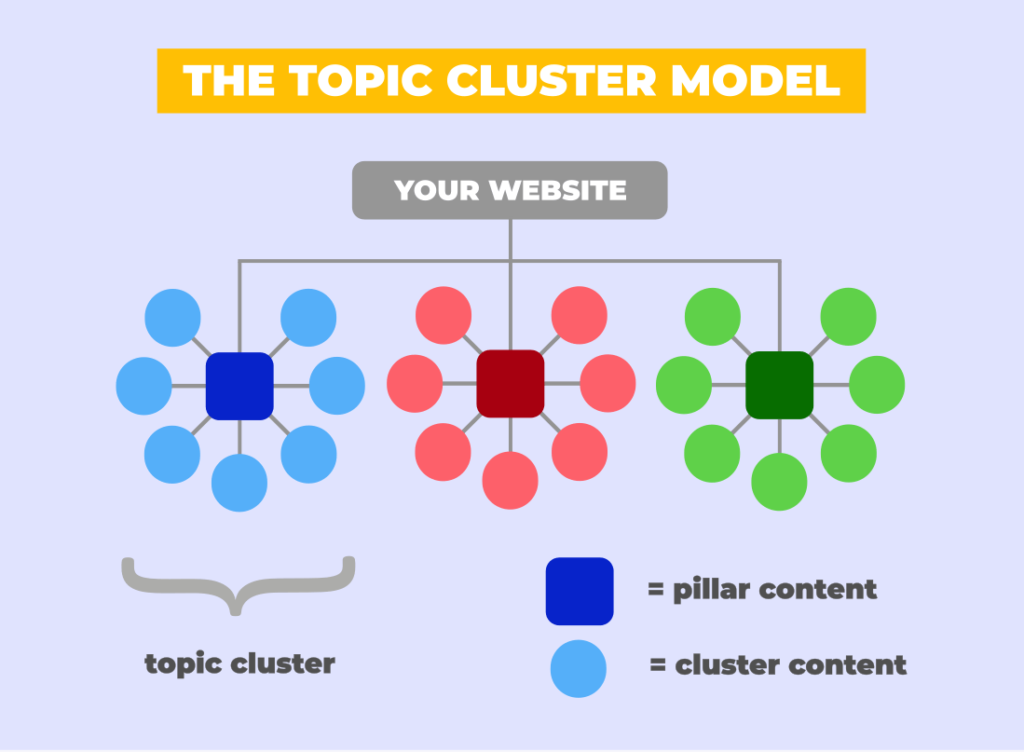 topic cluster model 1