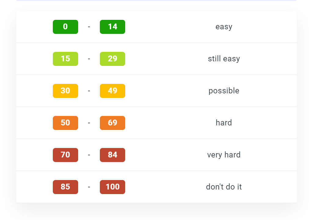 difficulty ranges