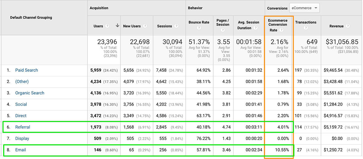 google analytics ecommerce rates by channel