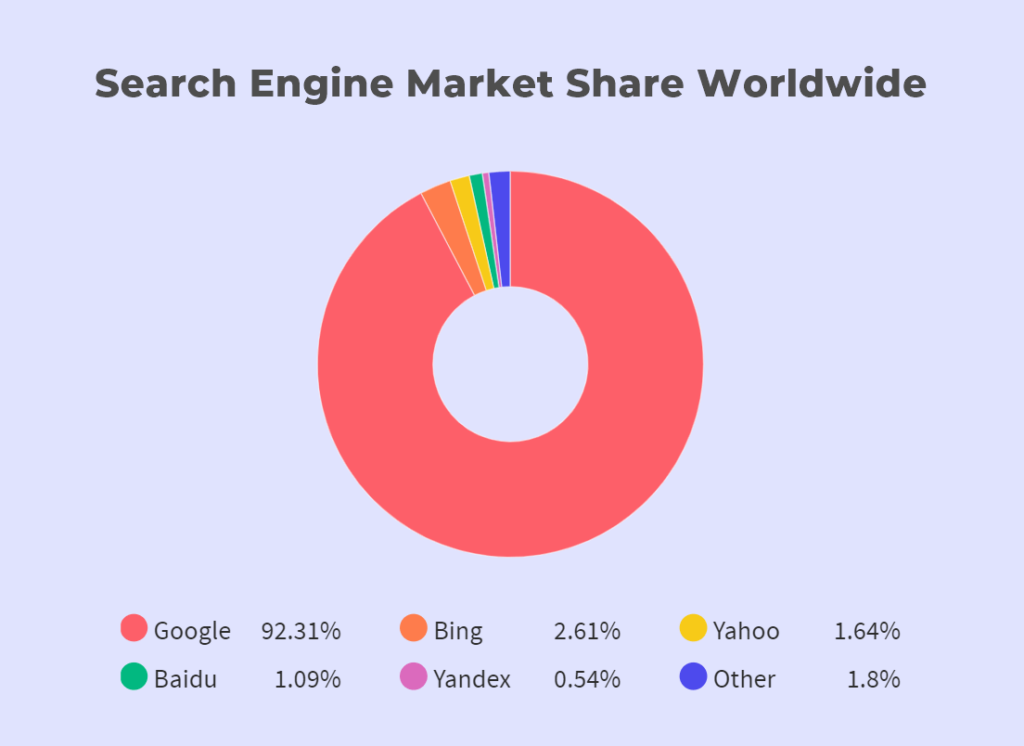 search engines market share worldwide 2